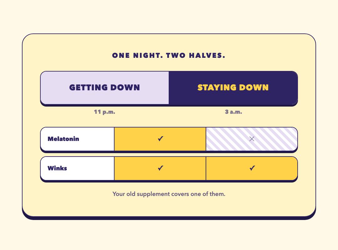 A diagram of one night split into two halves, getting down at 11 p.m. and staying down at 3 a.m., showing melatonin covering only the first half and Winks covering both
