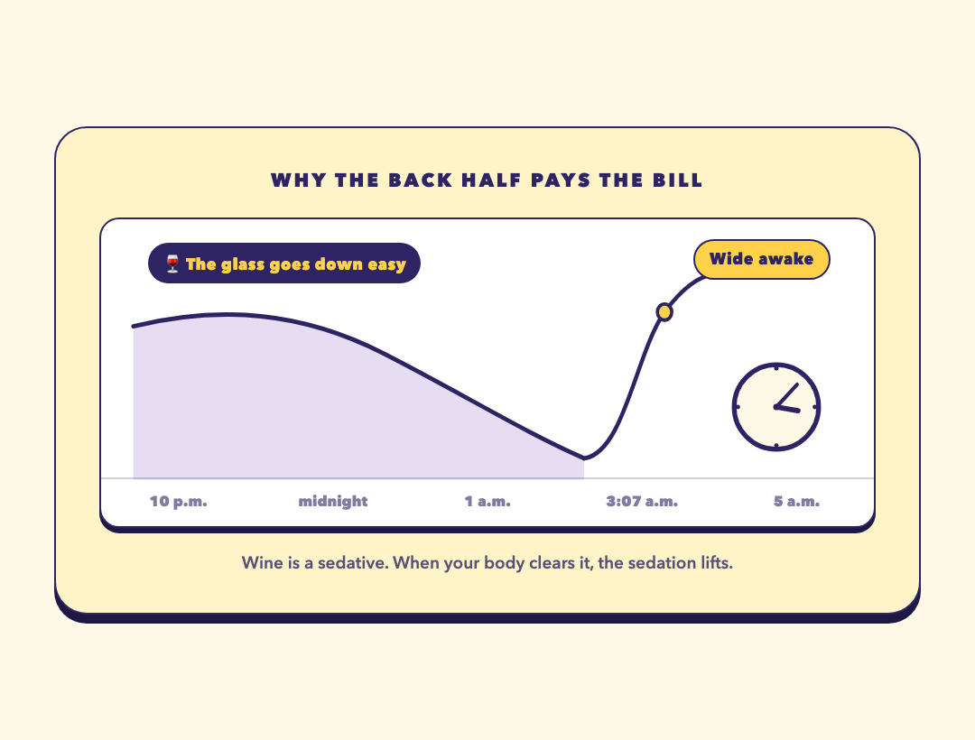A curve showing alcohol sedation high at 10 p.m., decaying through the night, then rebounding into a wide-awake spike at 3:07 a.m. beside a clock reading 3:07